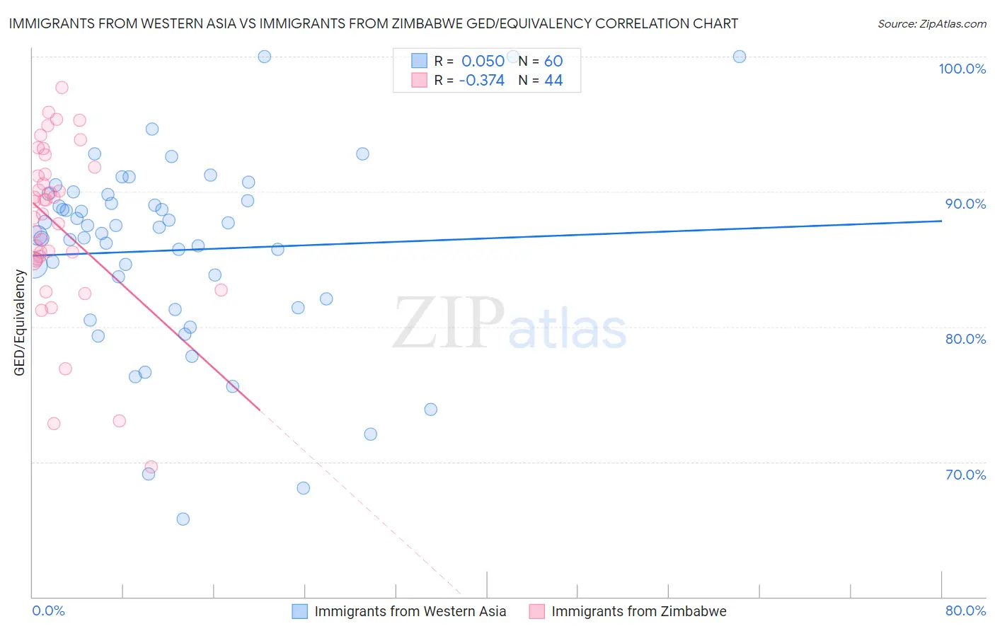 Immigrants from Western Asia vs Immigrants from Zimbabwe GED/Equivalency