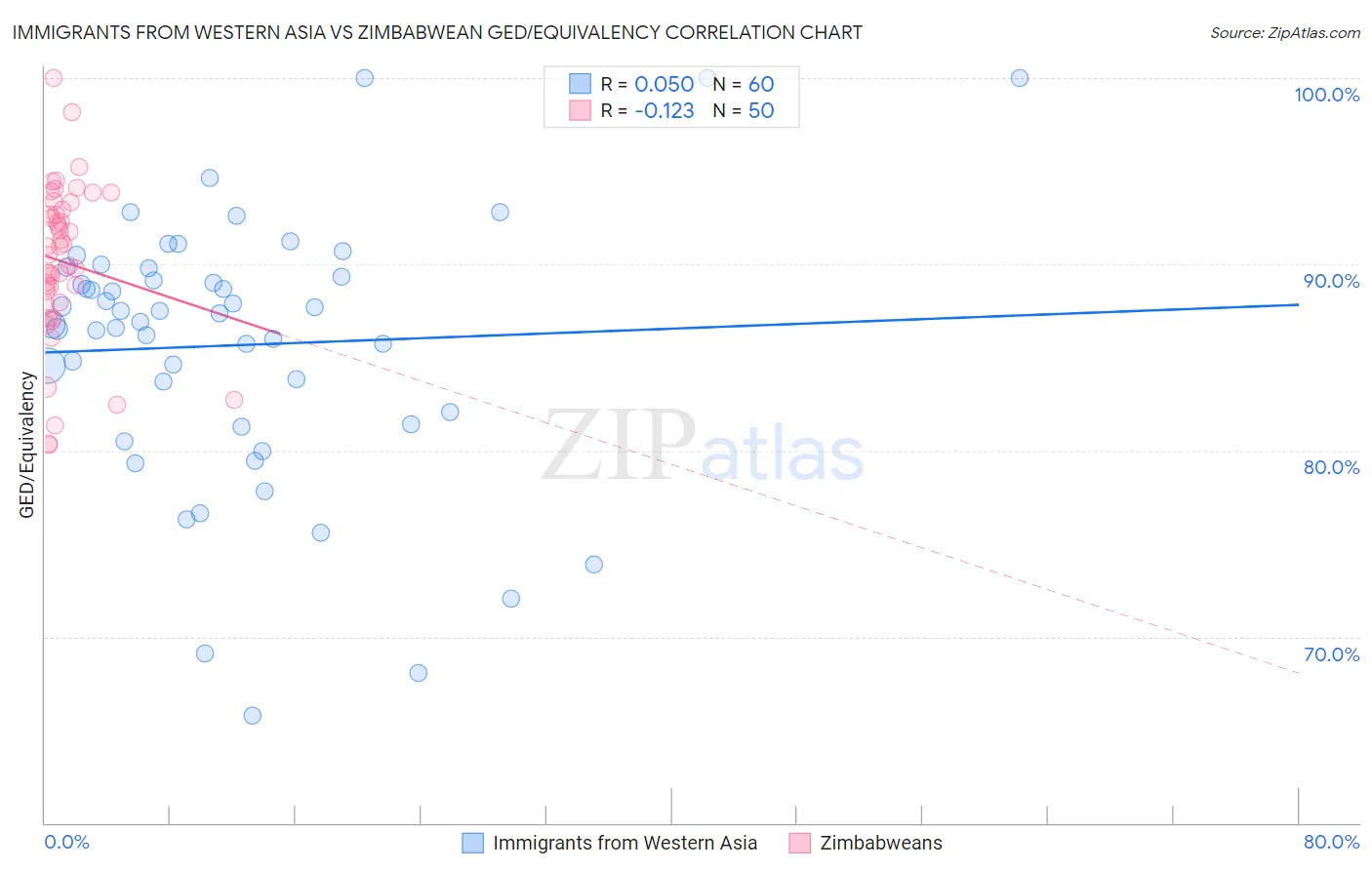 Immigrants from Western Asia vs Zimbabwean GED/Equivalency