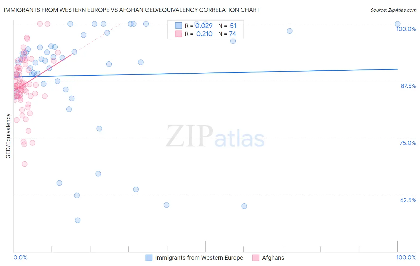 Immigrants from Western Europe vs Afghan GED/Equivalency