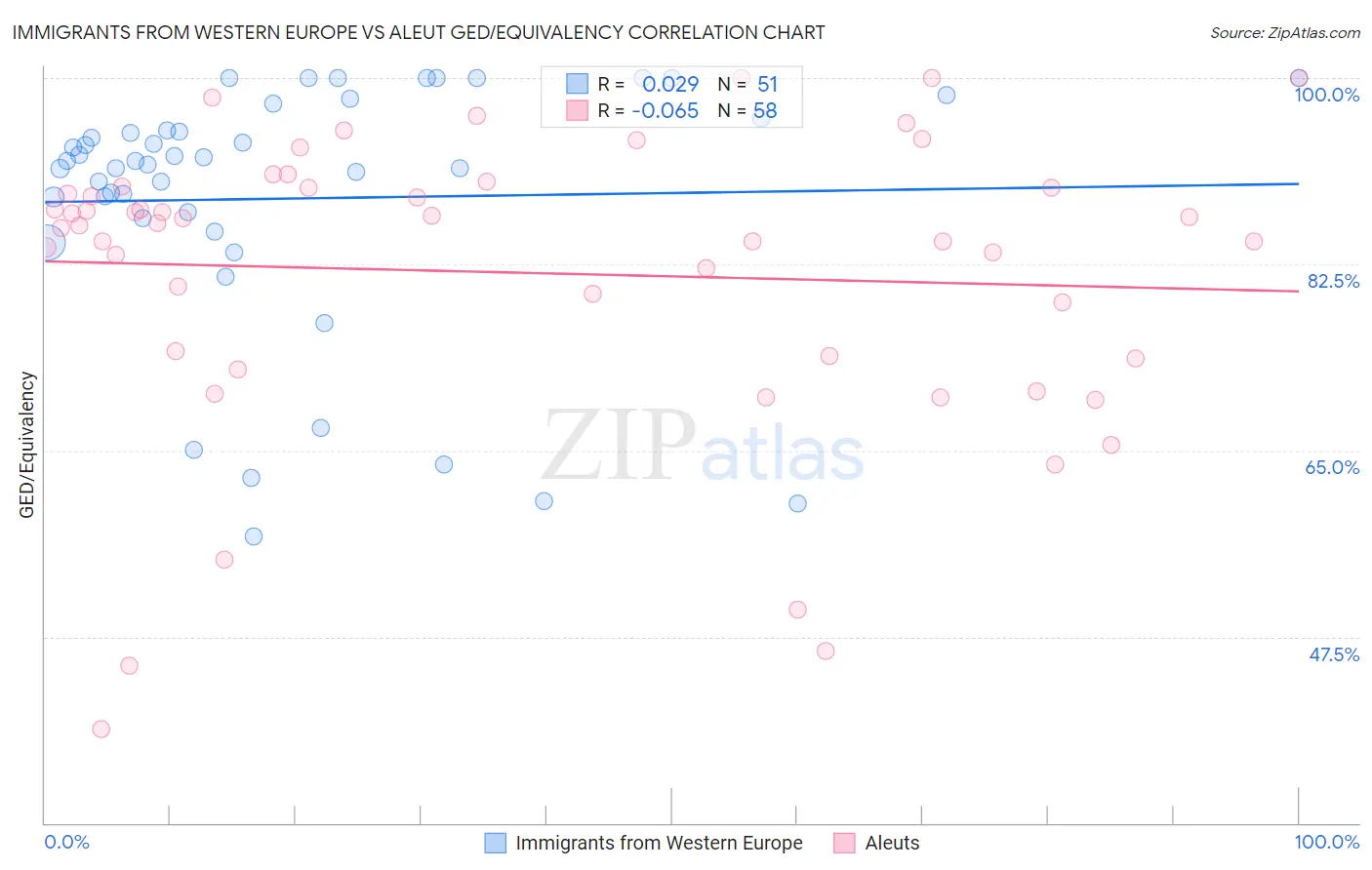 Immigrants from Western Europe vs Aleut GED/Equivalency