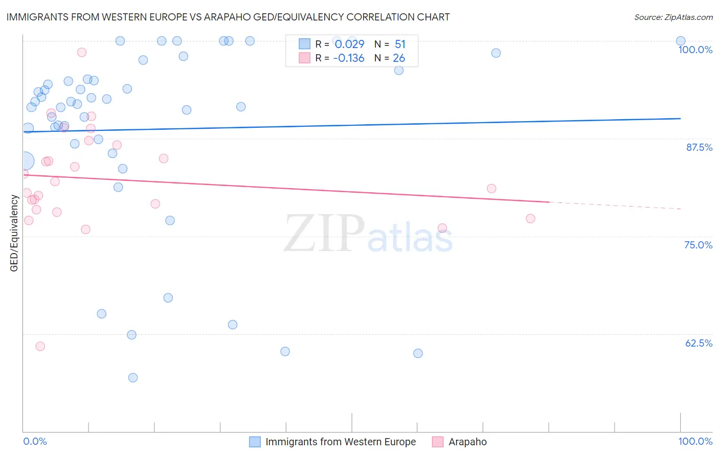 Immigrants from Western Europe vs Arapaho GED/Equivalency