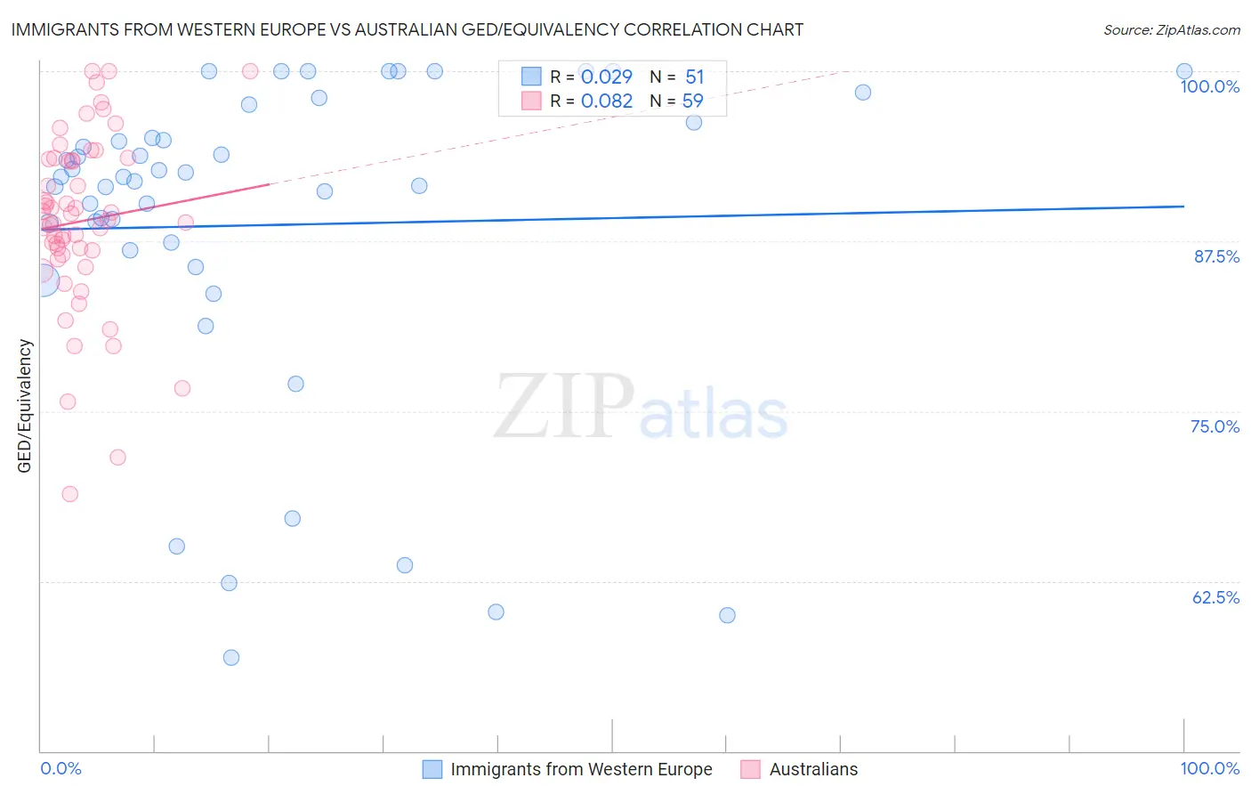 Immigrants from Western Europe vs Australian GED/Equivalency
