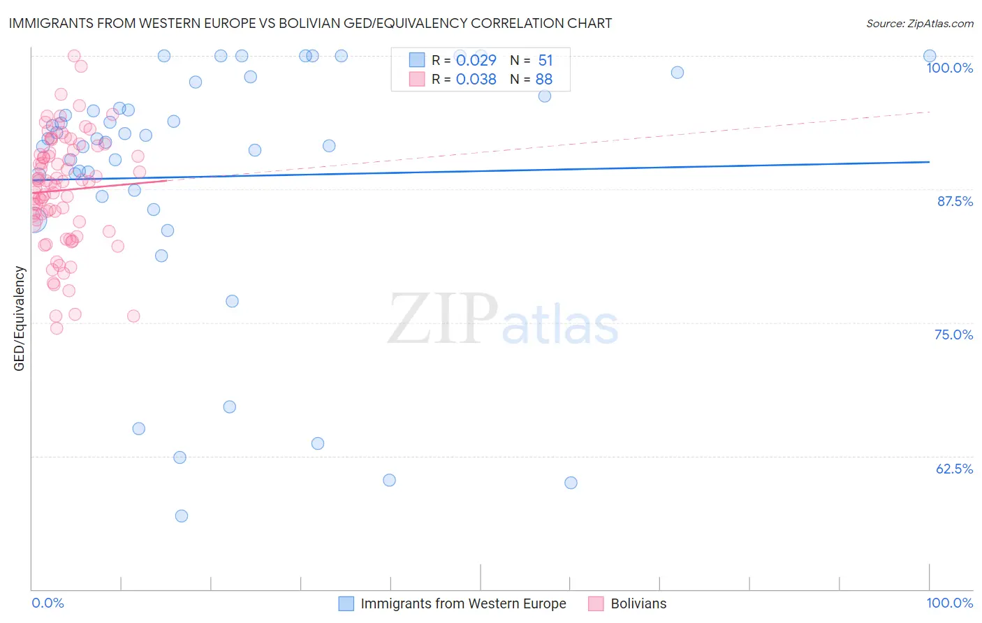 Immigrants from Western Europe vs Bolivian GED/Equivalency