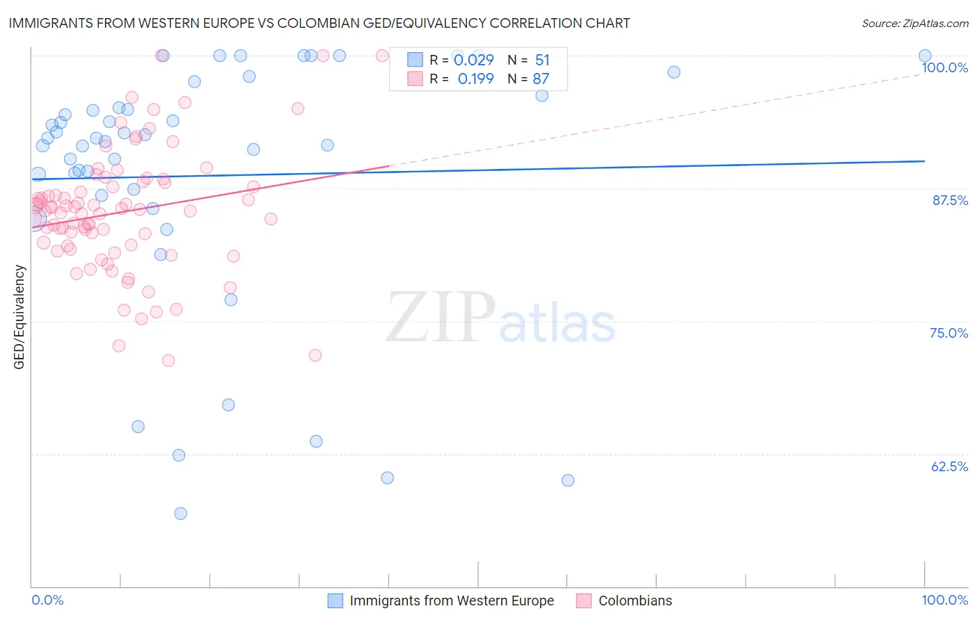 Immigrants from Western Europe vs Colombian GED/Equivalency