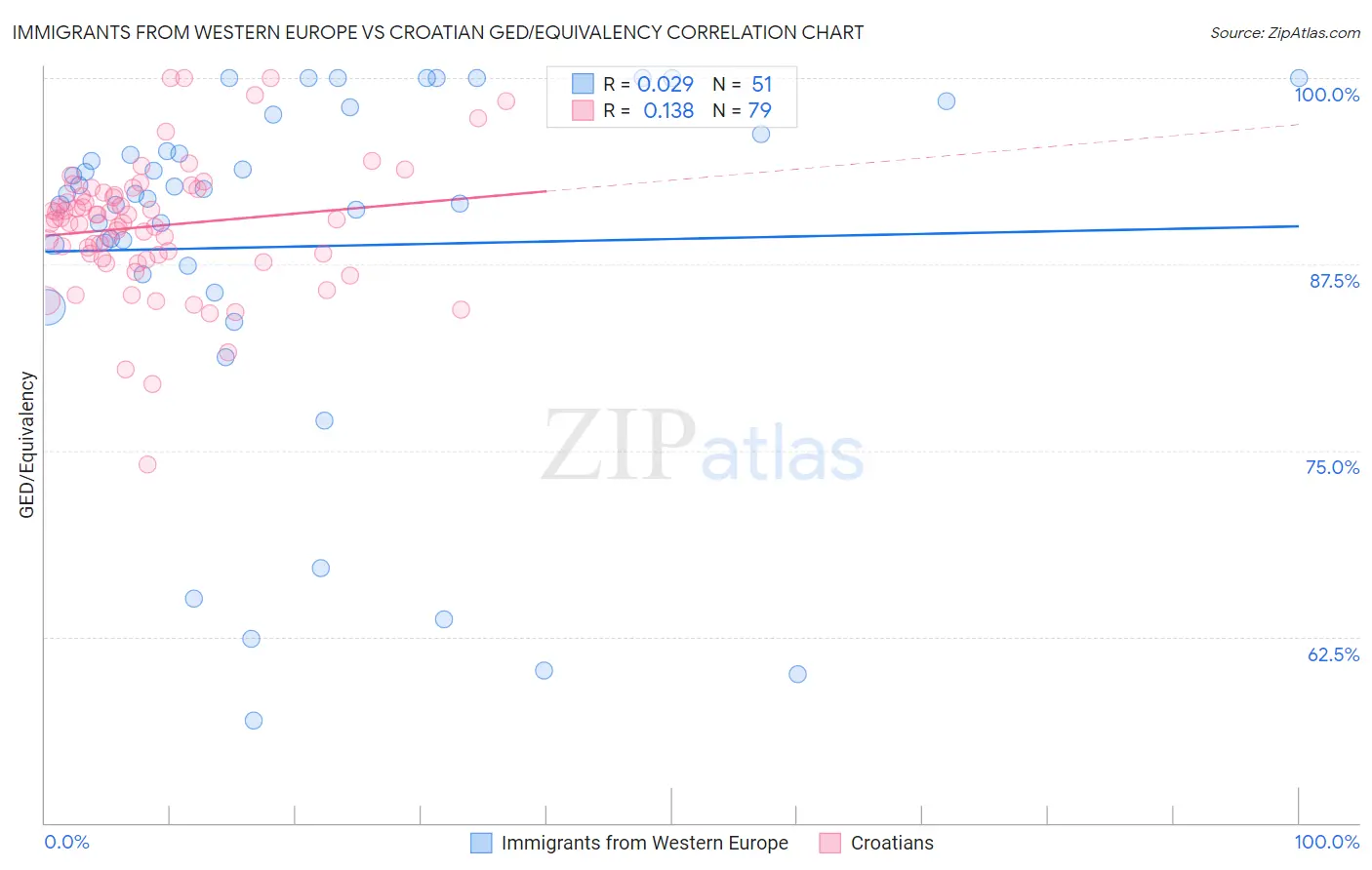 Immigrants from Western Europe vs Croatian GED/Equivalency