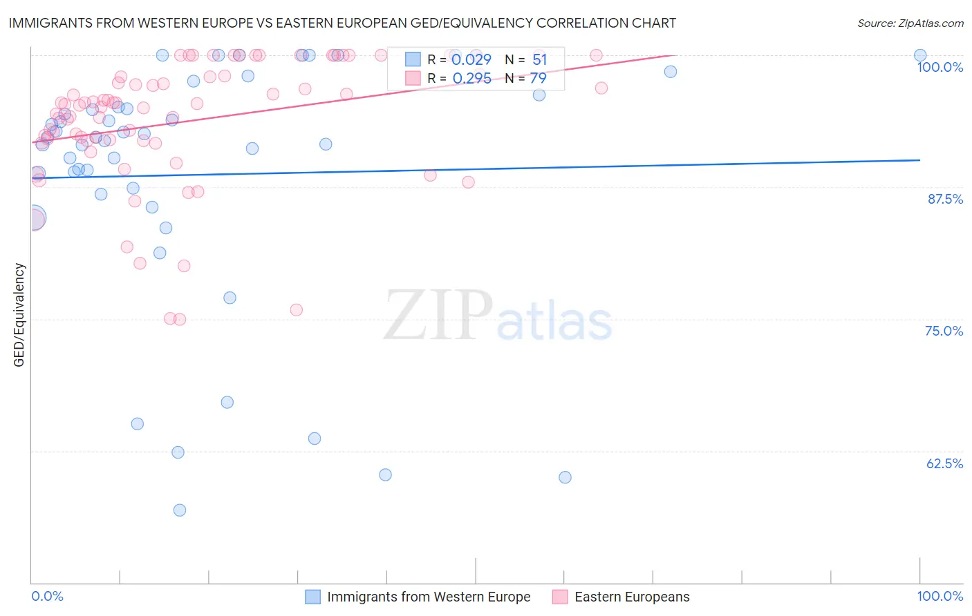 Immigrants from Western Europe vs Eastern European GED/Equivalency