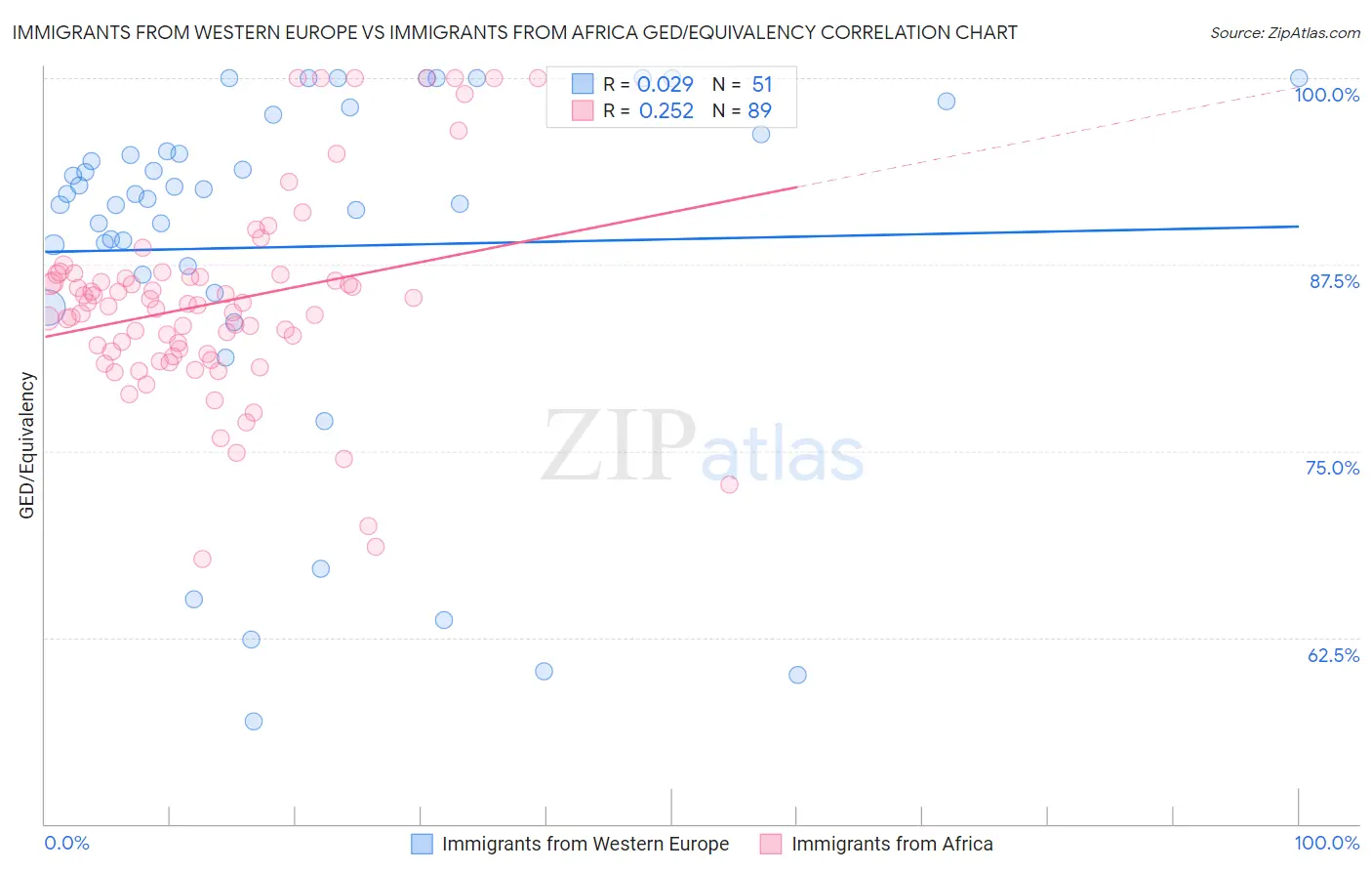 Immigrants from Western Europe vs Immigrants from Africa GED/Equivalency