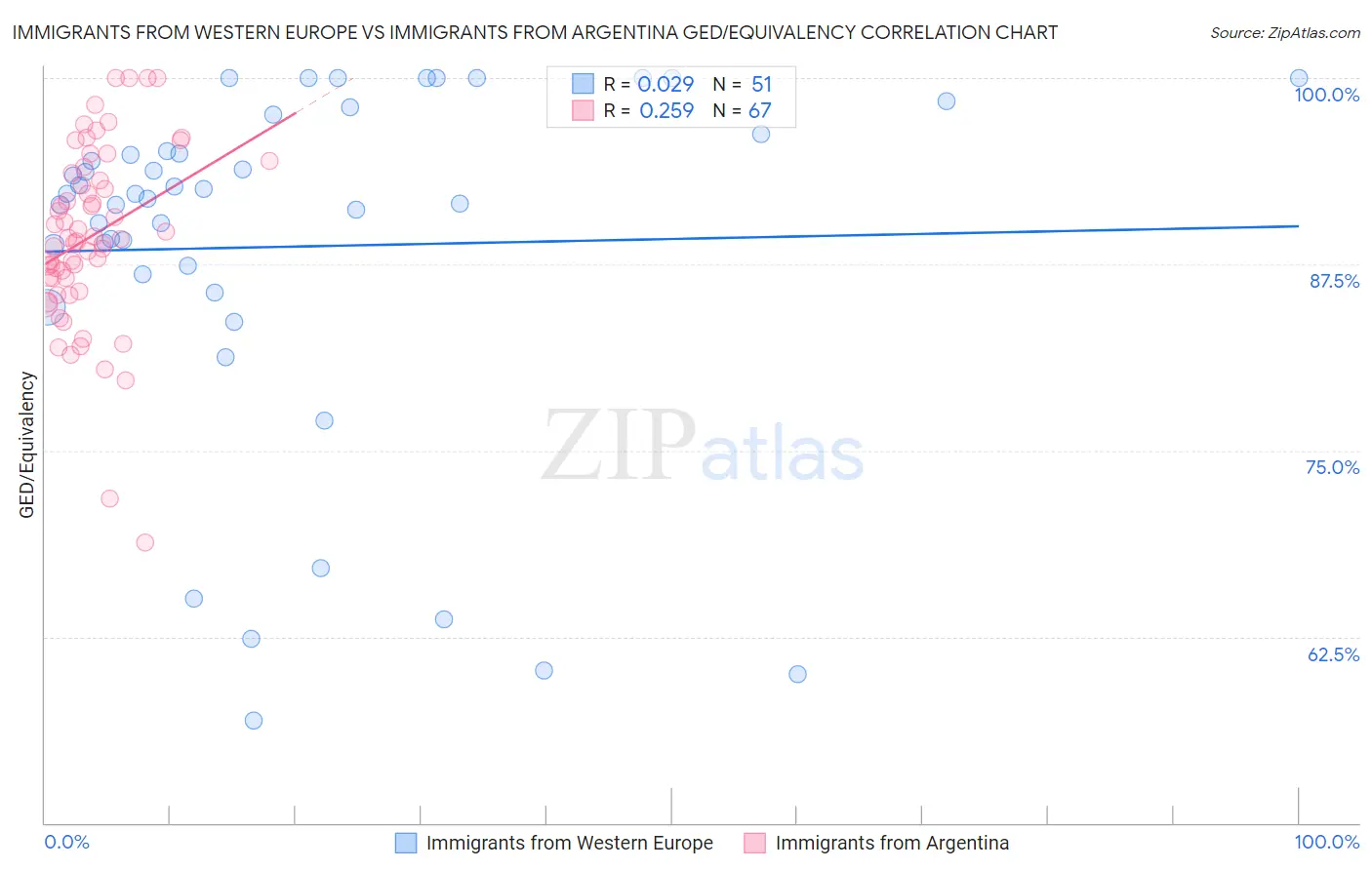 Immigrants from Western Europe vs Immigrants from Argentina GED/Equivalency