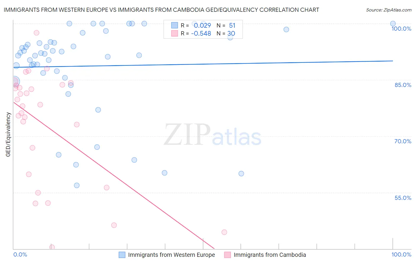 Immigrants from Western Europe vs Immigrants from Cambodia GED/Equivalency