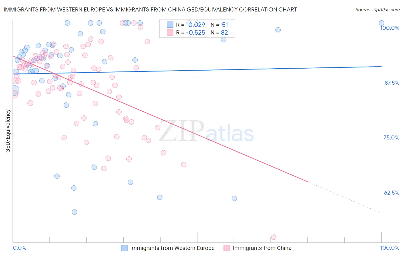 Immigrants from Western Europe vs Immigrants from China GED/Equivalency