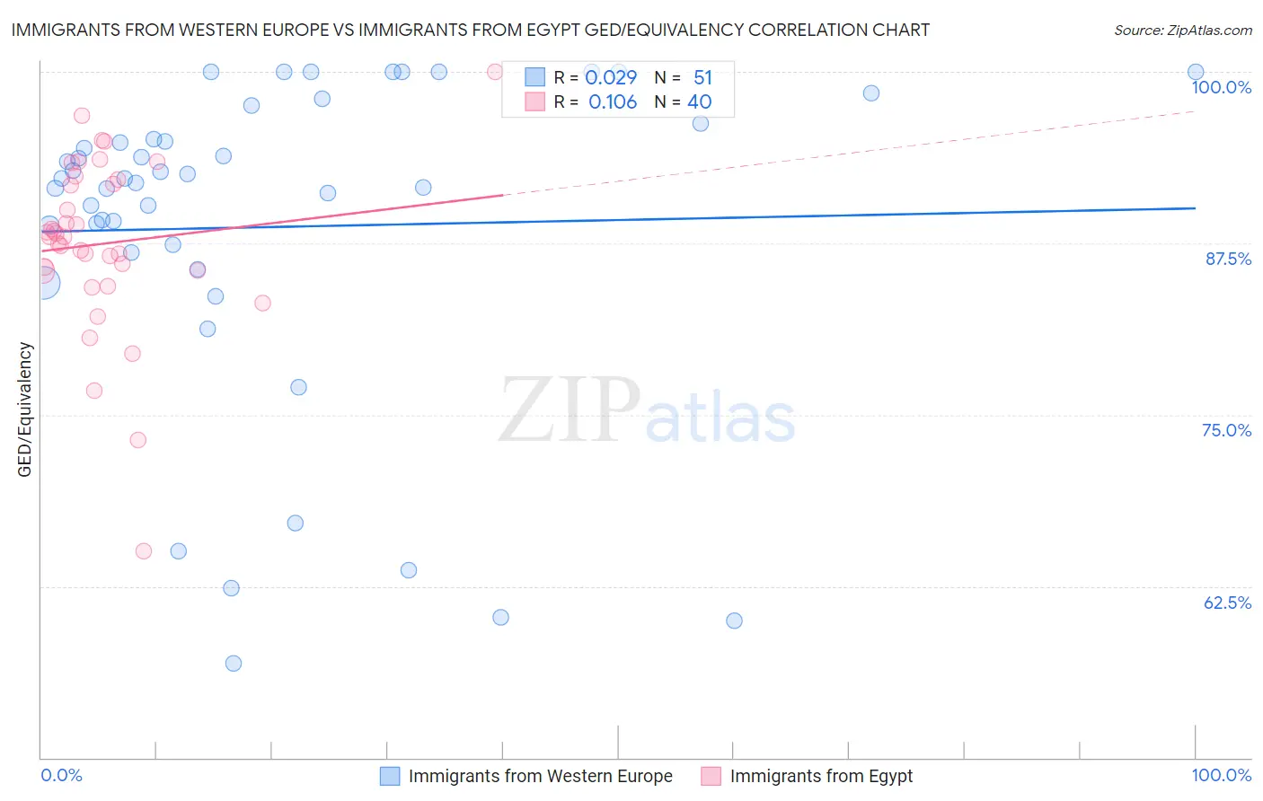 Immigrants from Western Europe vs Immigrants from Egypt GED/Equivalency