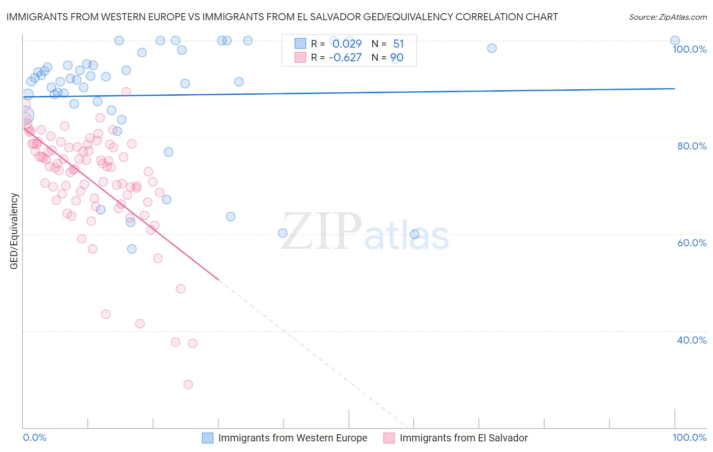 Immigrants from Western Europe vs Immigrants from El Salvador GED/Equivalency