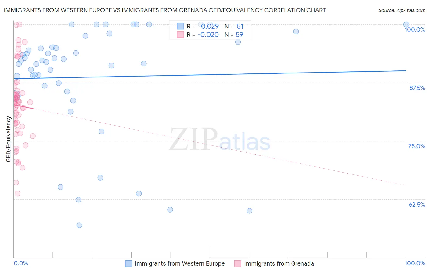 Immigrants from Western Europe vs Immigrants from Grenada GED/Equivalency