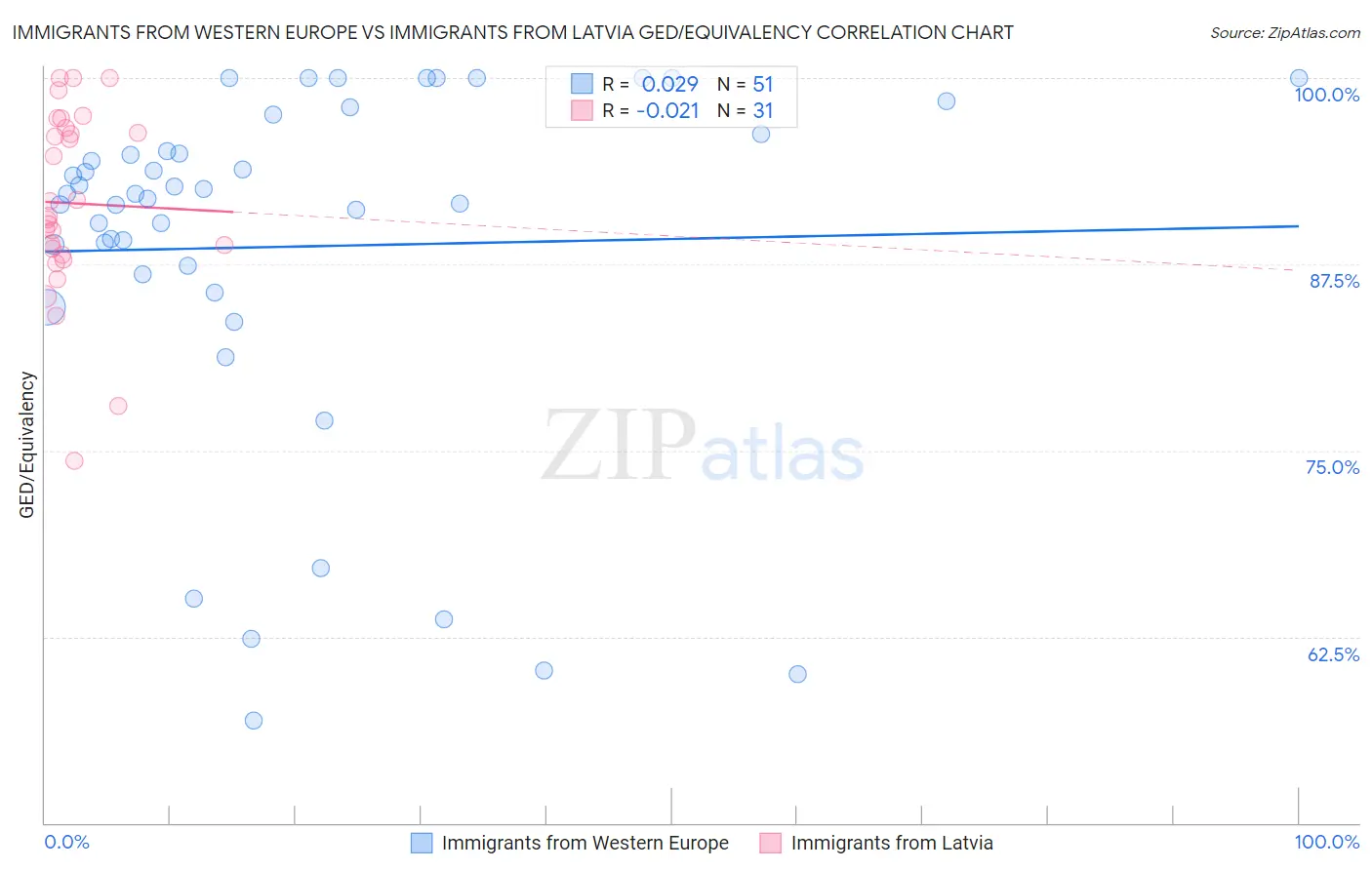 Immigrants from Western Europe vs Immigrants from Latvia GED/Equivalency