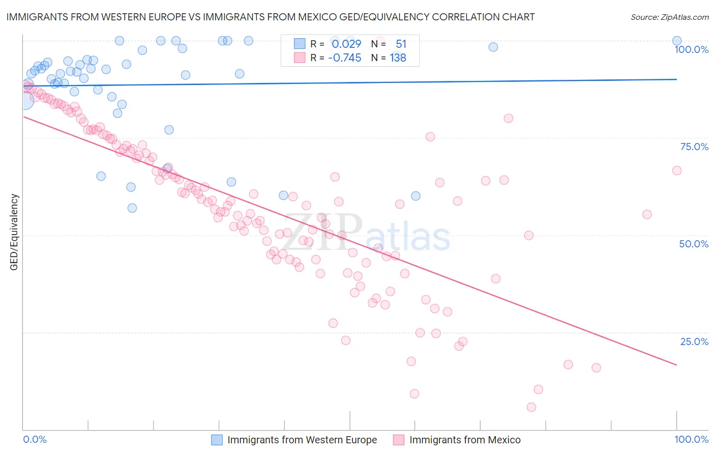 Immigrants from Western Europe vs Immigrants from Mexico GED/Equivalency