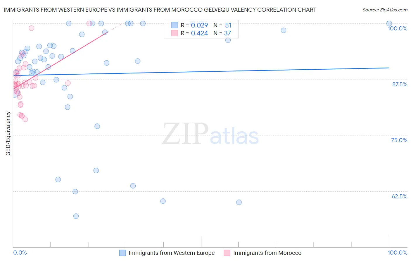 Immigrants from Western Europe vs Immigrants from Morocco GED/Equivalency