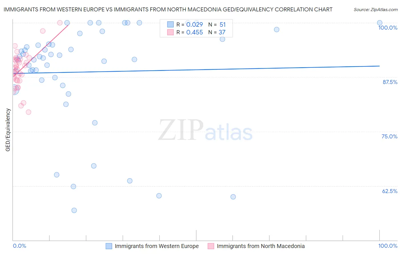 Immigrants from Western Europe vs Immigrants from North Macedonia GED/Equivalency
