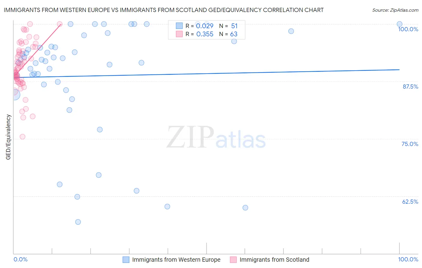 Immigrants from Western Europe vs Immigrants from Scotland GED/Equivalency