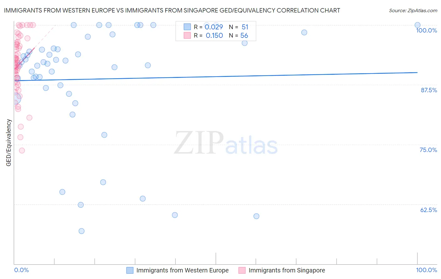 Immigrants from Western Europe vs Immigrants from Singapore GED/Equivalency