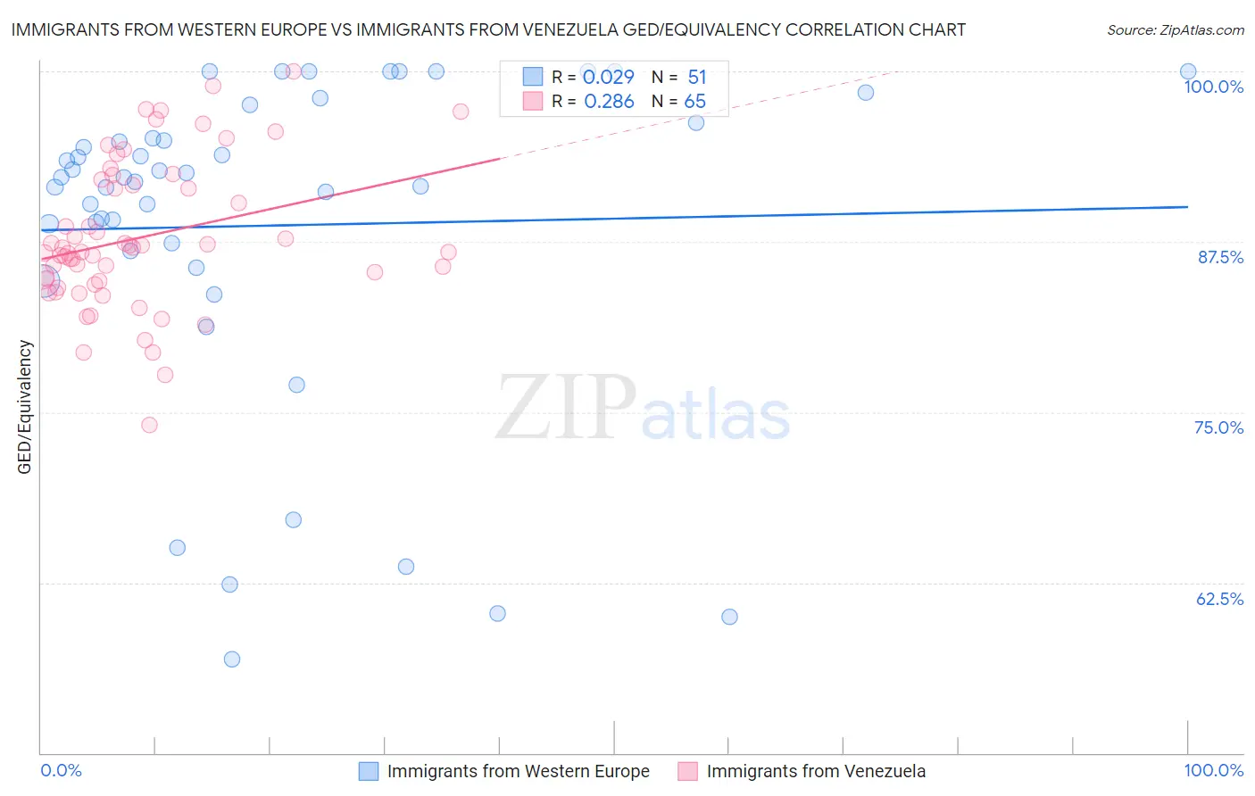 Immigrants from Western Europe vs Immigrants from Venezuela GED/Equivalency