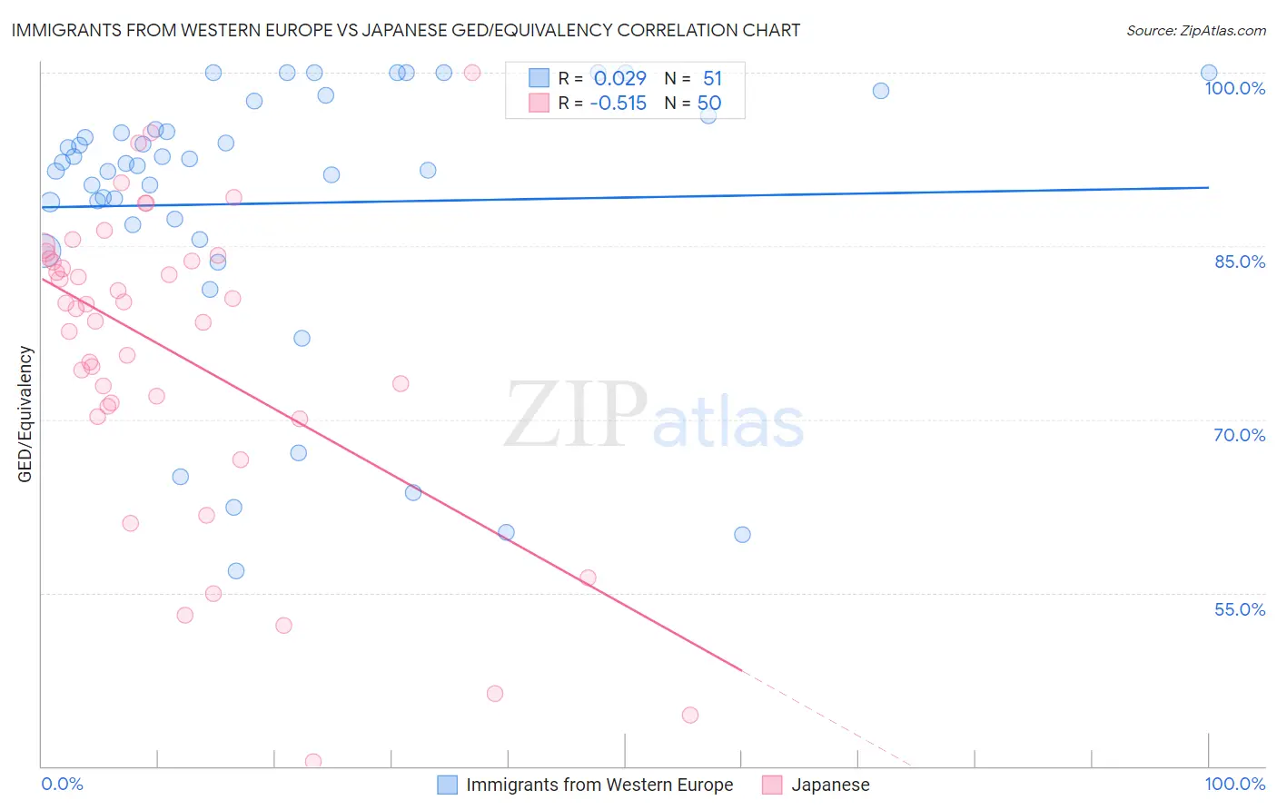 Immigrants from Western Europe vs Japanese GED/Equivalency