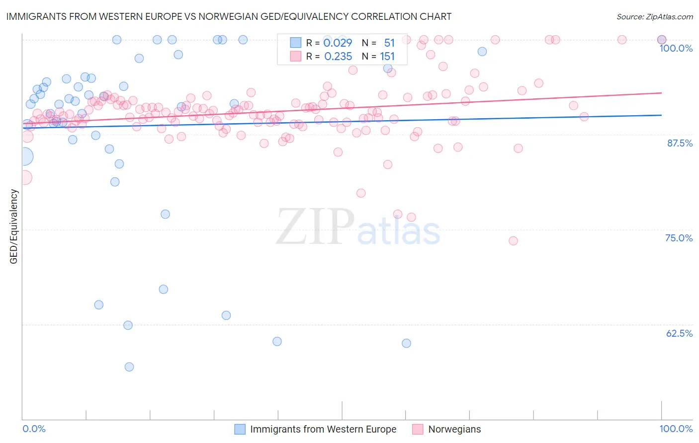 Immigrants from Western Europe vs Norwegian GED/Equivalency