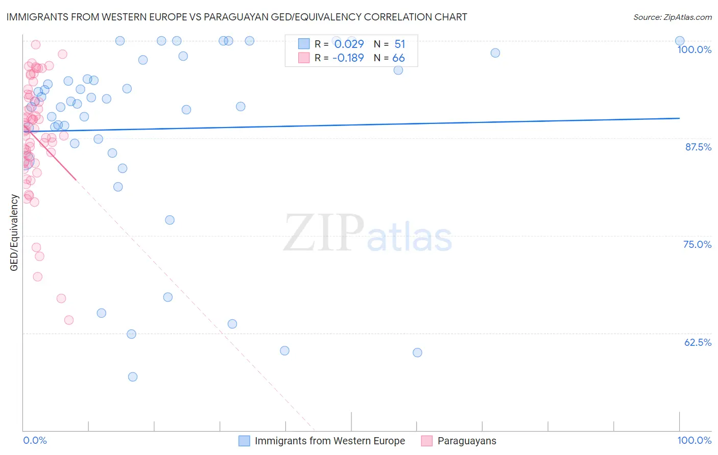 Immigrants from Western Europe vs Paraguayan GED/Equivalency