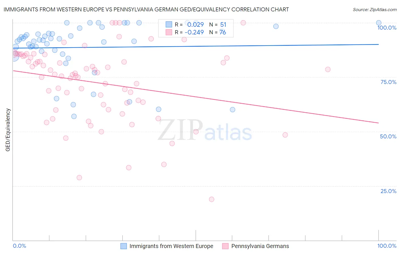 Immigrants from Western Europe vs Pennsylvania German GED/Equivalency