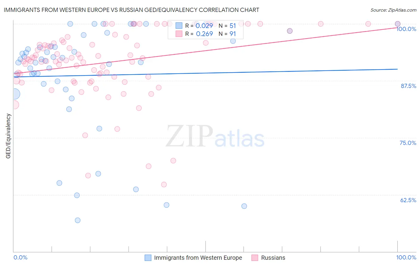 Immigrants from Western Europe vs Russian GED/Equivalency