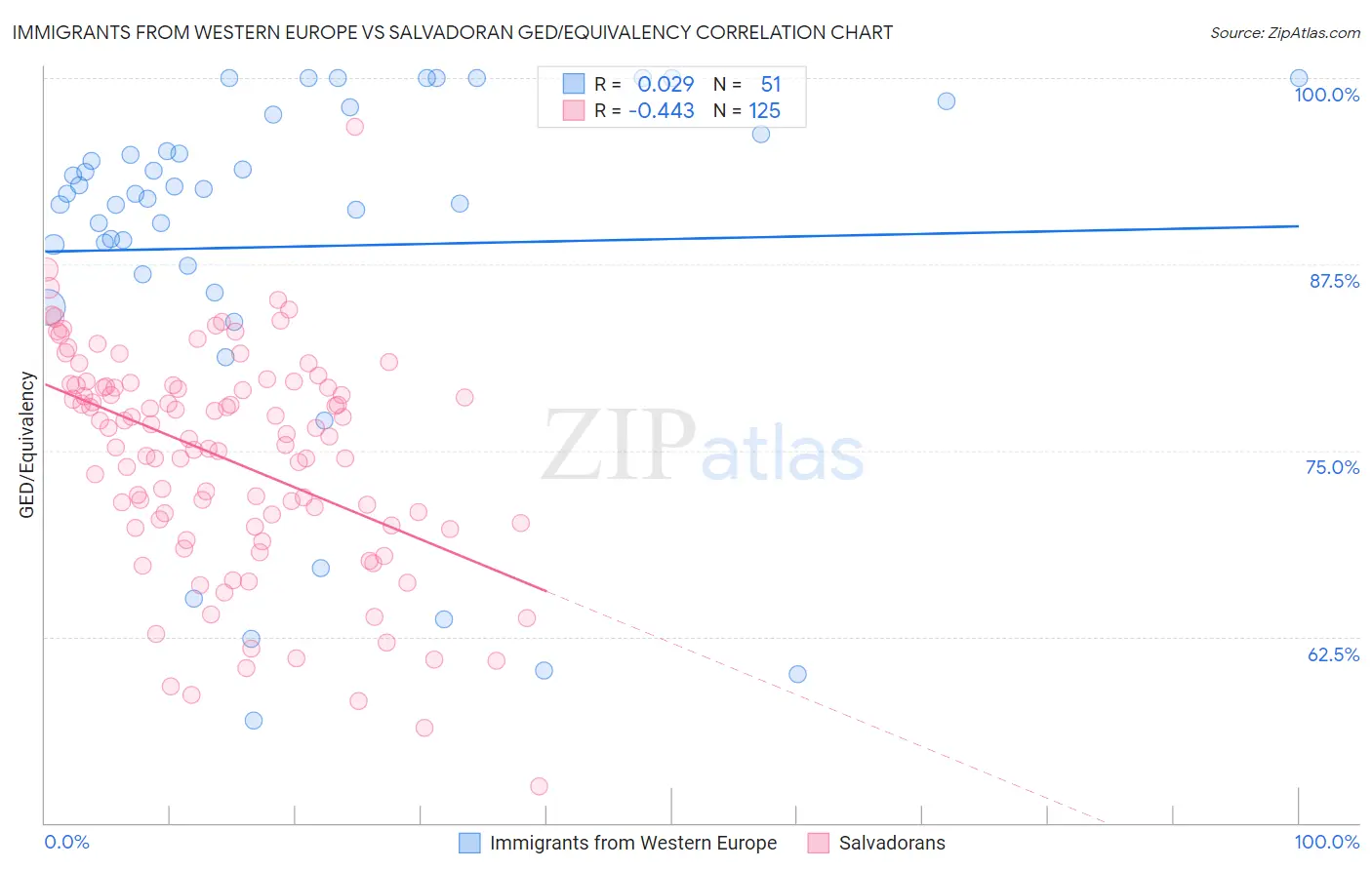 Immigrants from Western Europe vs Salvadoran GED/Equivalency