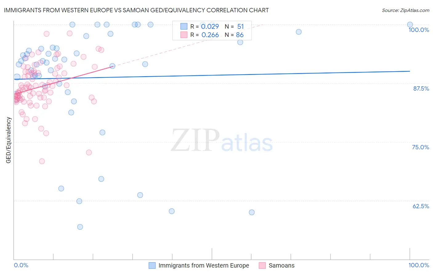 Immigrants from Western Europe vs Samoan GED/Equivalency