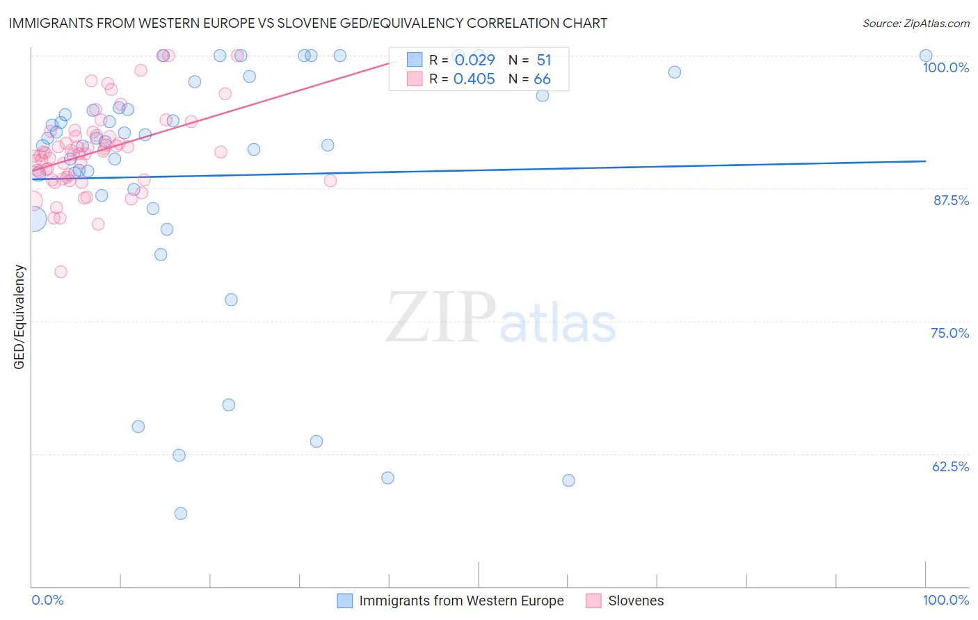 Immigrants from Western Europe vs Slovene GED/Equivalency