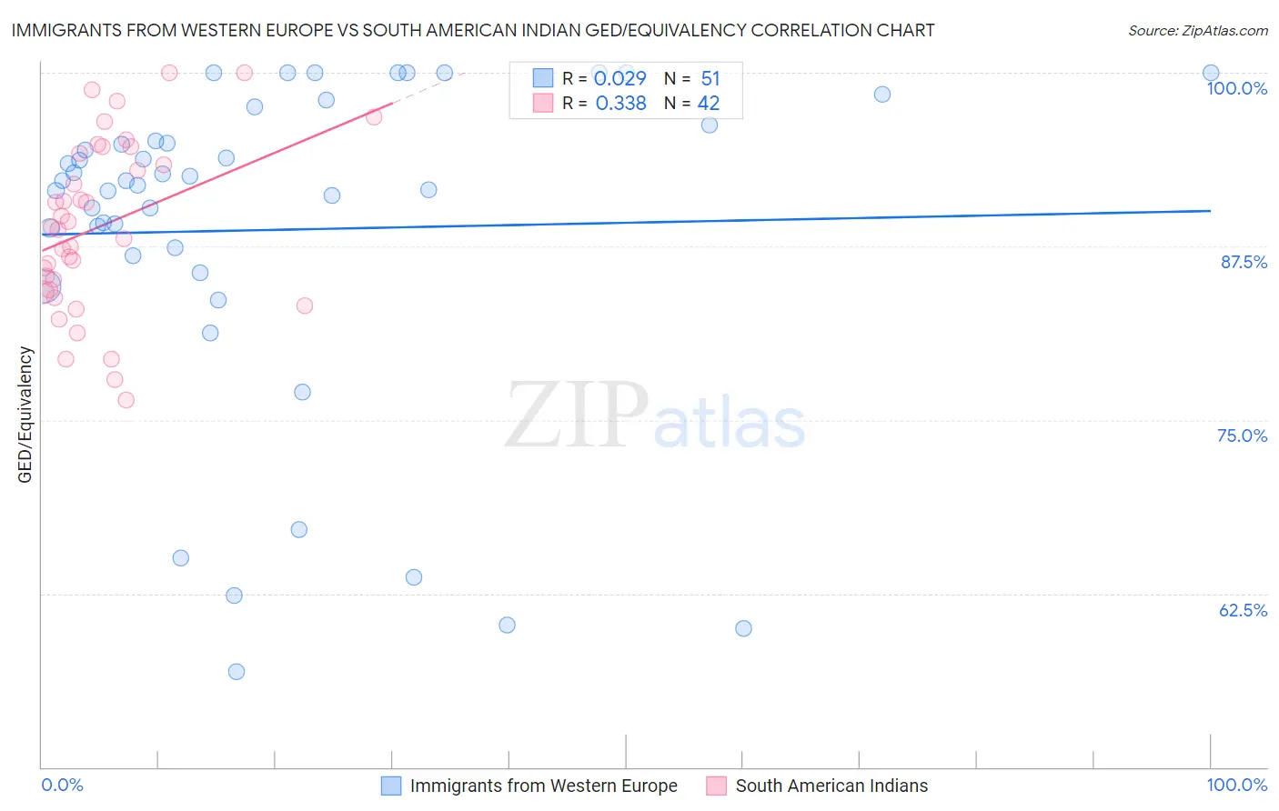 Immigrants from Western Europe vs South American Indian GED/Equivalency