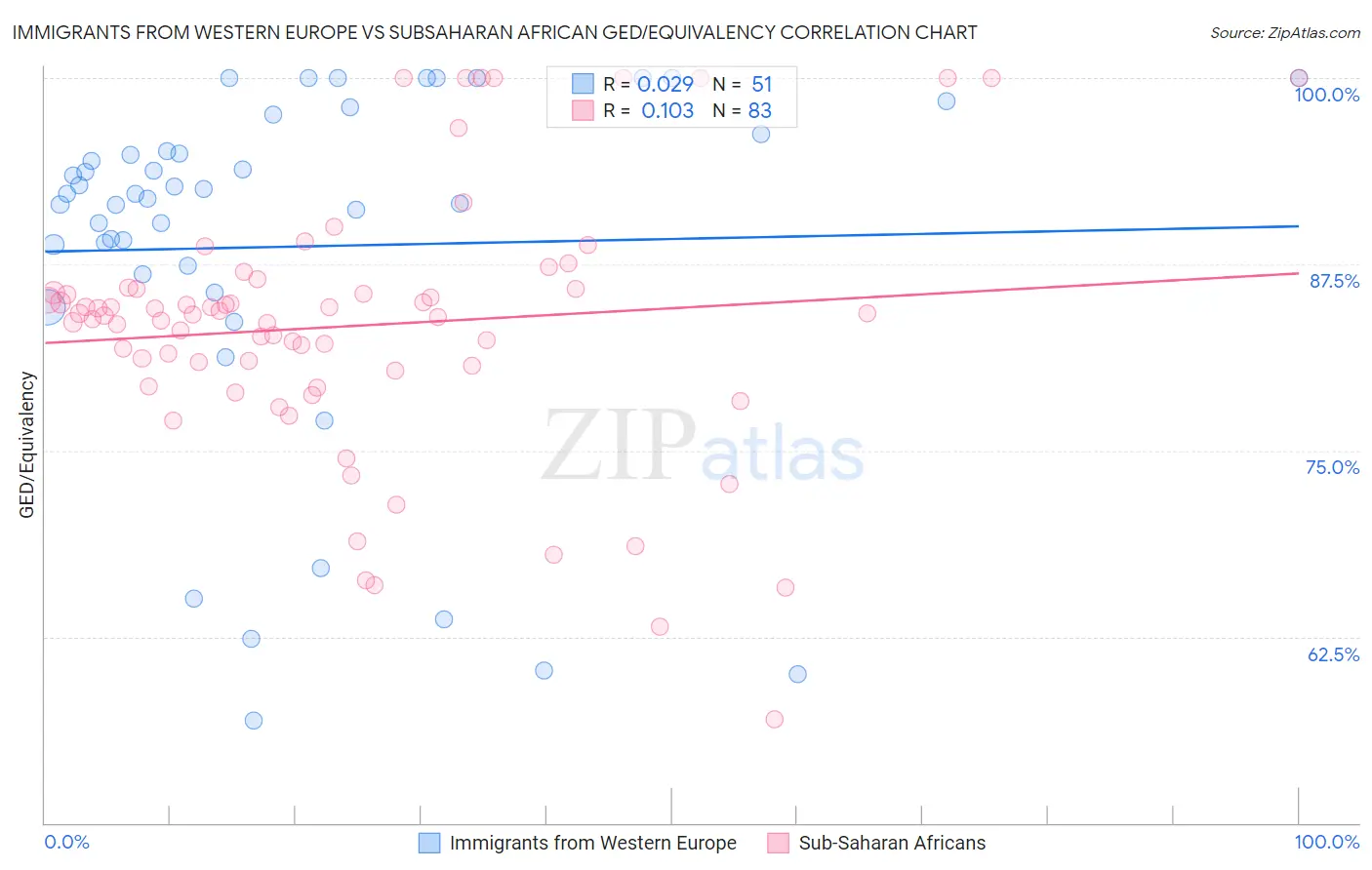 Immigrants from Western Europe vs Subsaharan African GED/Equivalency