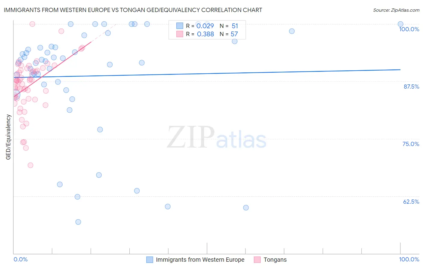 Immigrants from Western Europe vs Tongan GED/Equivalency