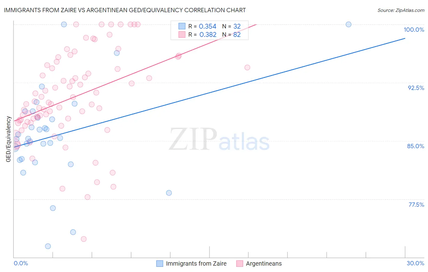Immigrants from Zaire vs Argentinean GED/Equivalency