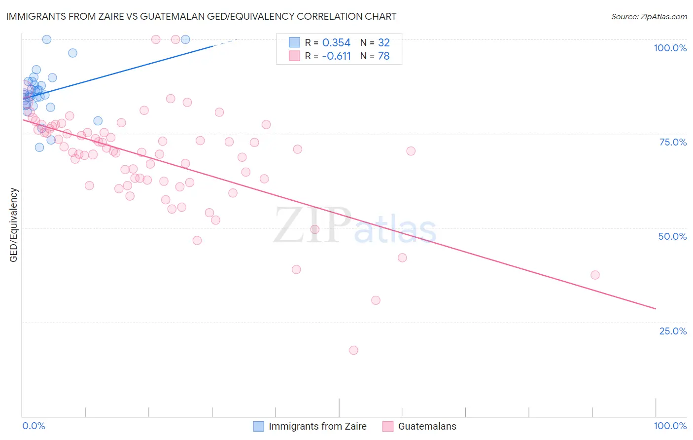 Immigrants from Zaire vs Guatemalan GED/Equivalency