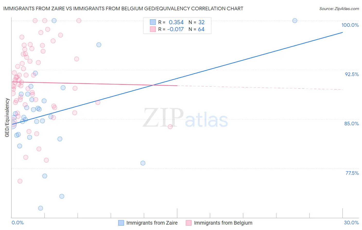 Immigrants from Zaire vs Immigrants from Belgium GED/Equivalency
