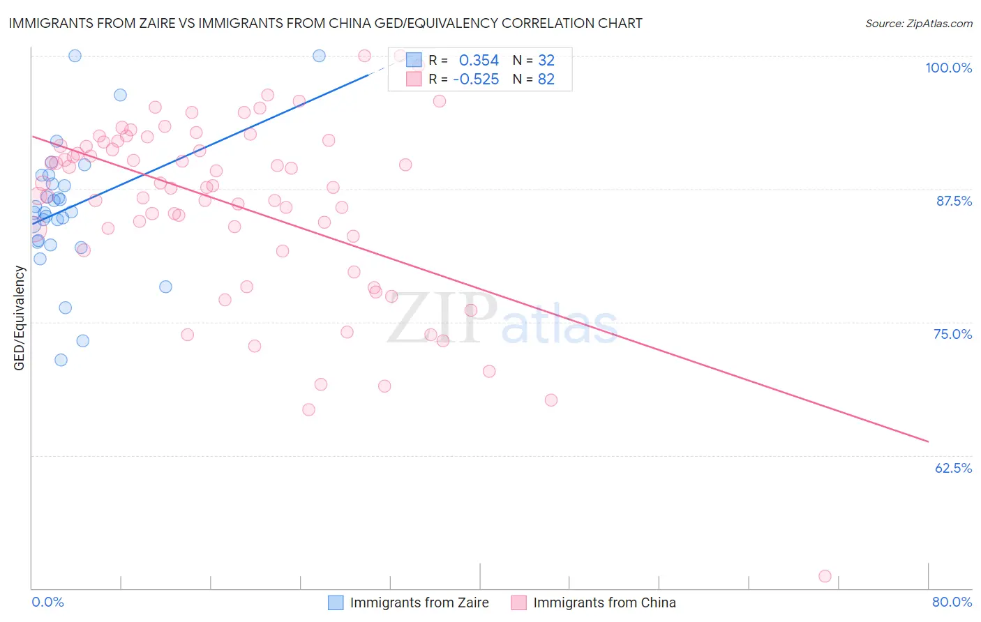 Immigrants from Zaire vs Immigrants from China GED/Equivalency