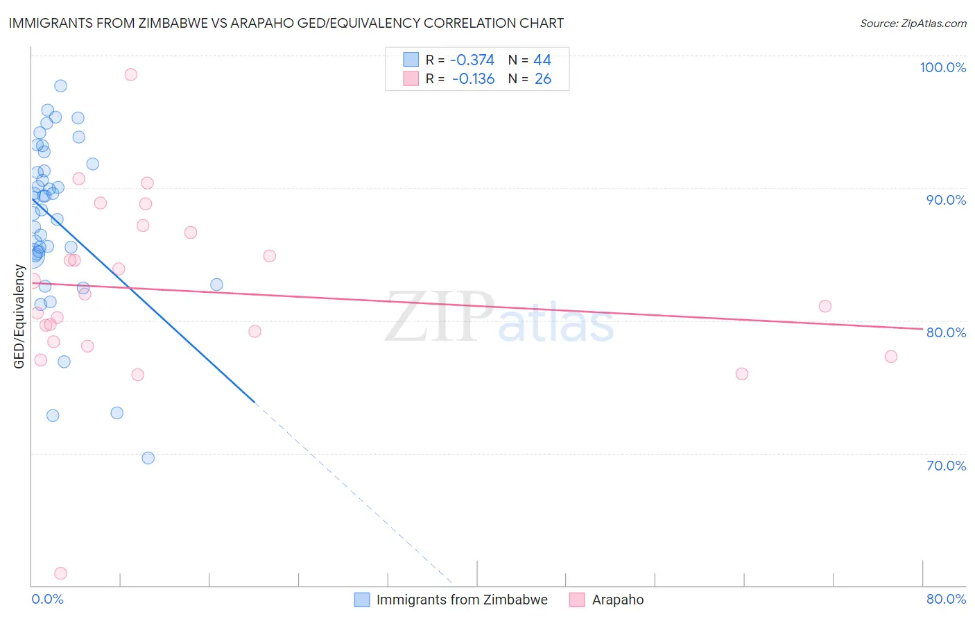 Immigrants from Zimbabwe vs Arapaho GED/Equivalency