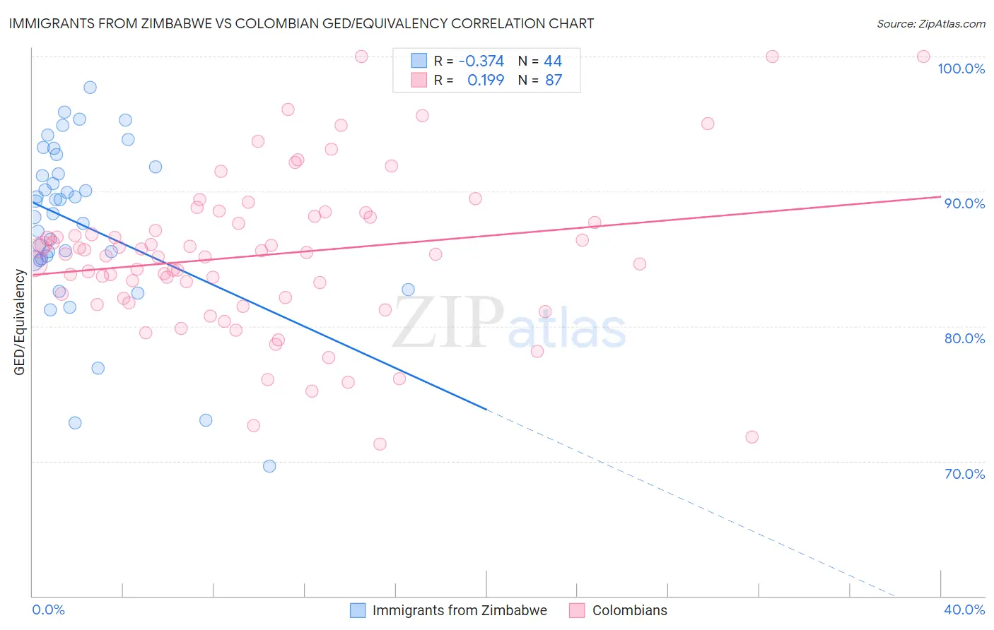 Immigrants from Zimbabwe vs Colombian GED/Equivalency