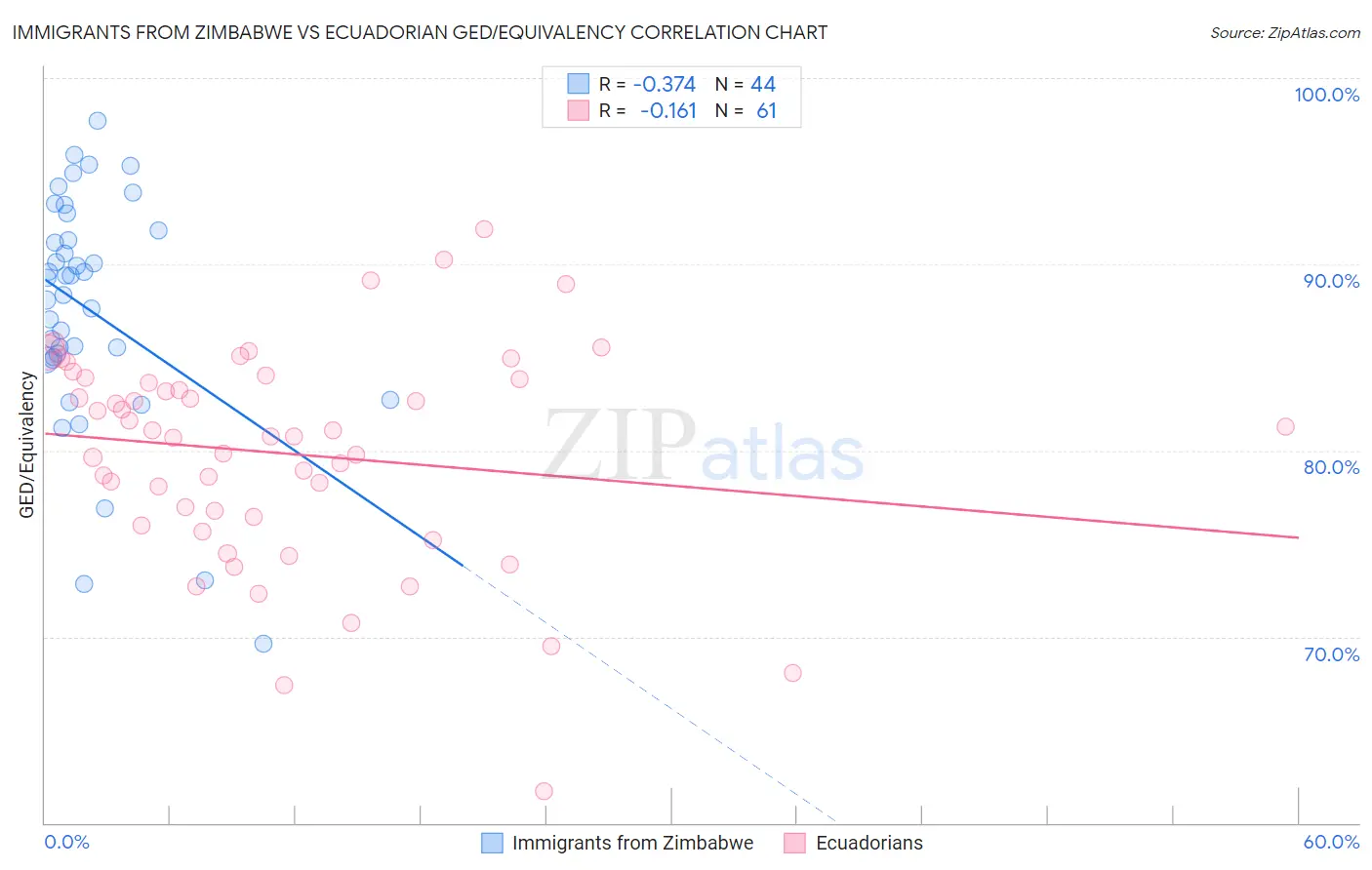 Immigrants from Zimbabwe vs Ecuadorian GED/Equivalency