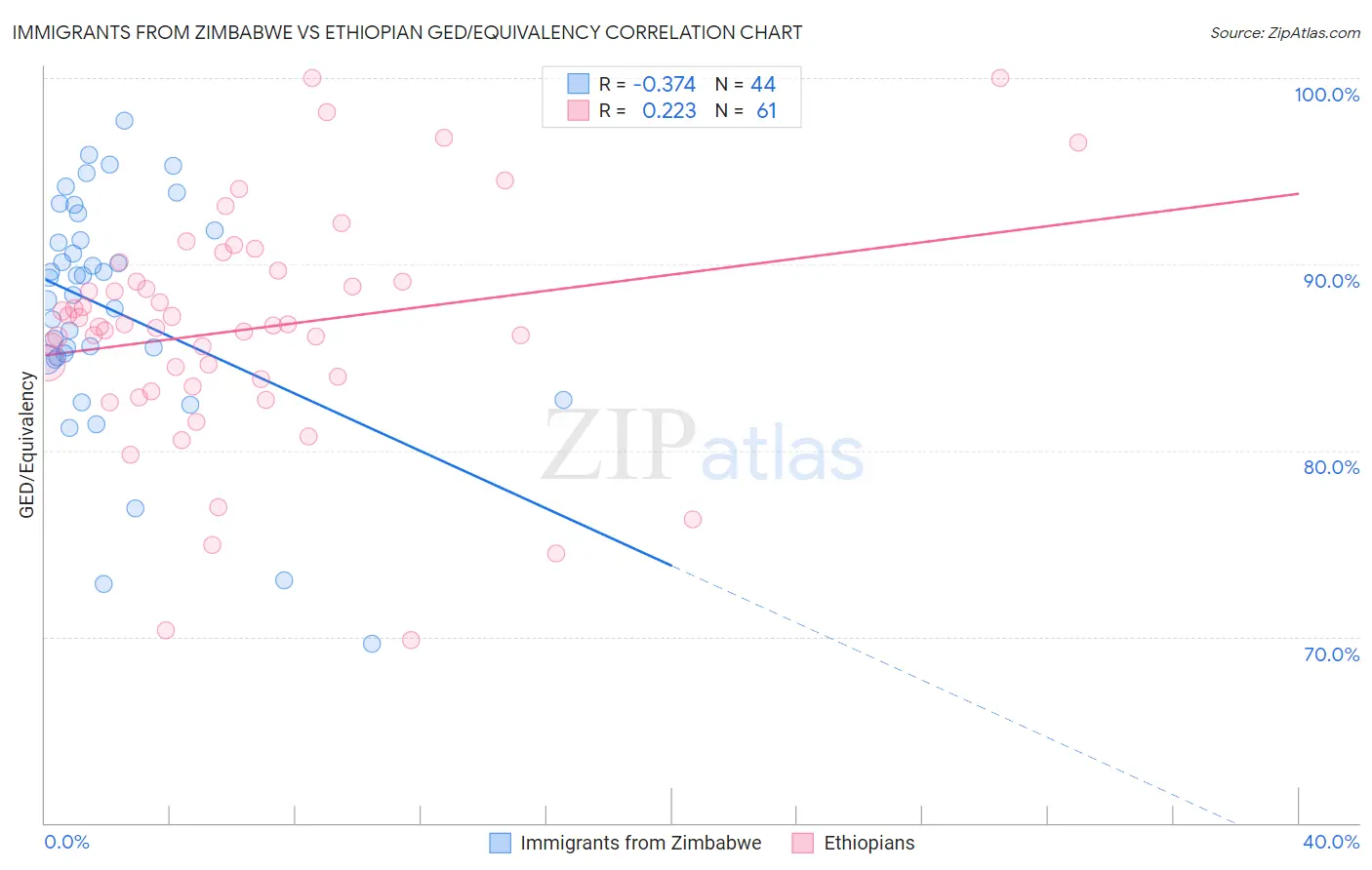 Immigrants from Zimbabwe vs Ethiopian GED/Equivalency