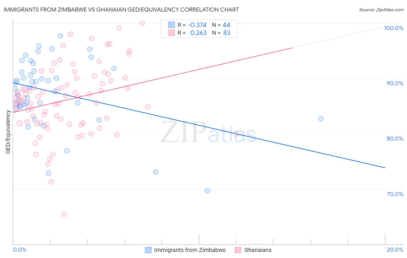 Immigrants from Zimbabwe vs Ghanaian GED/Equivalency