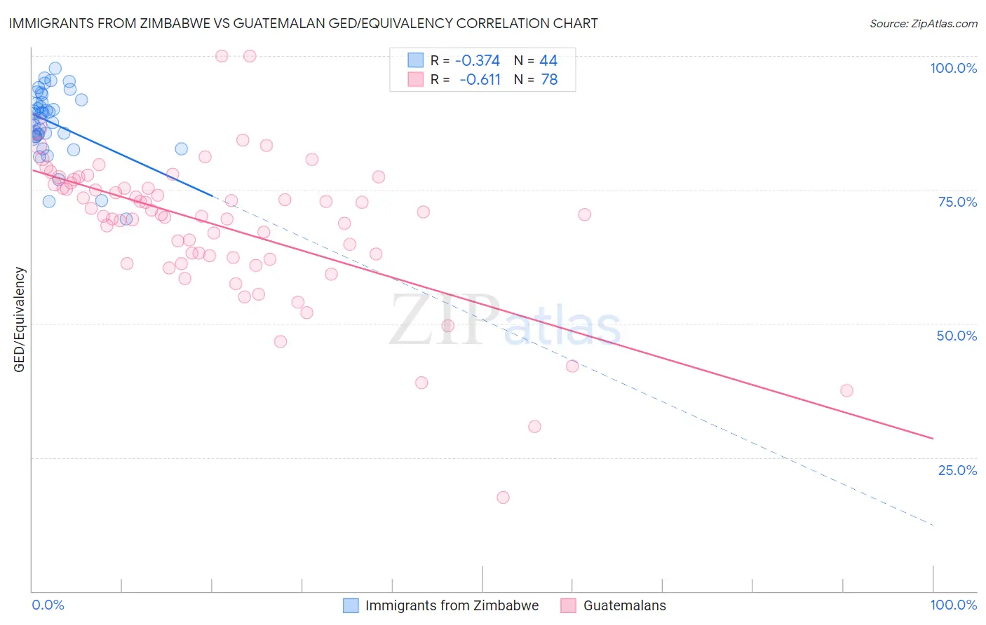 Immigrants from Zimbabwe vs Guatemalan GED/Equivalency