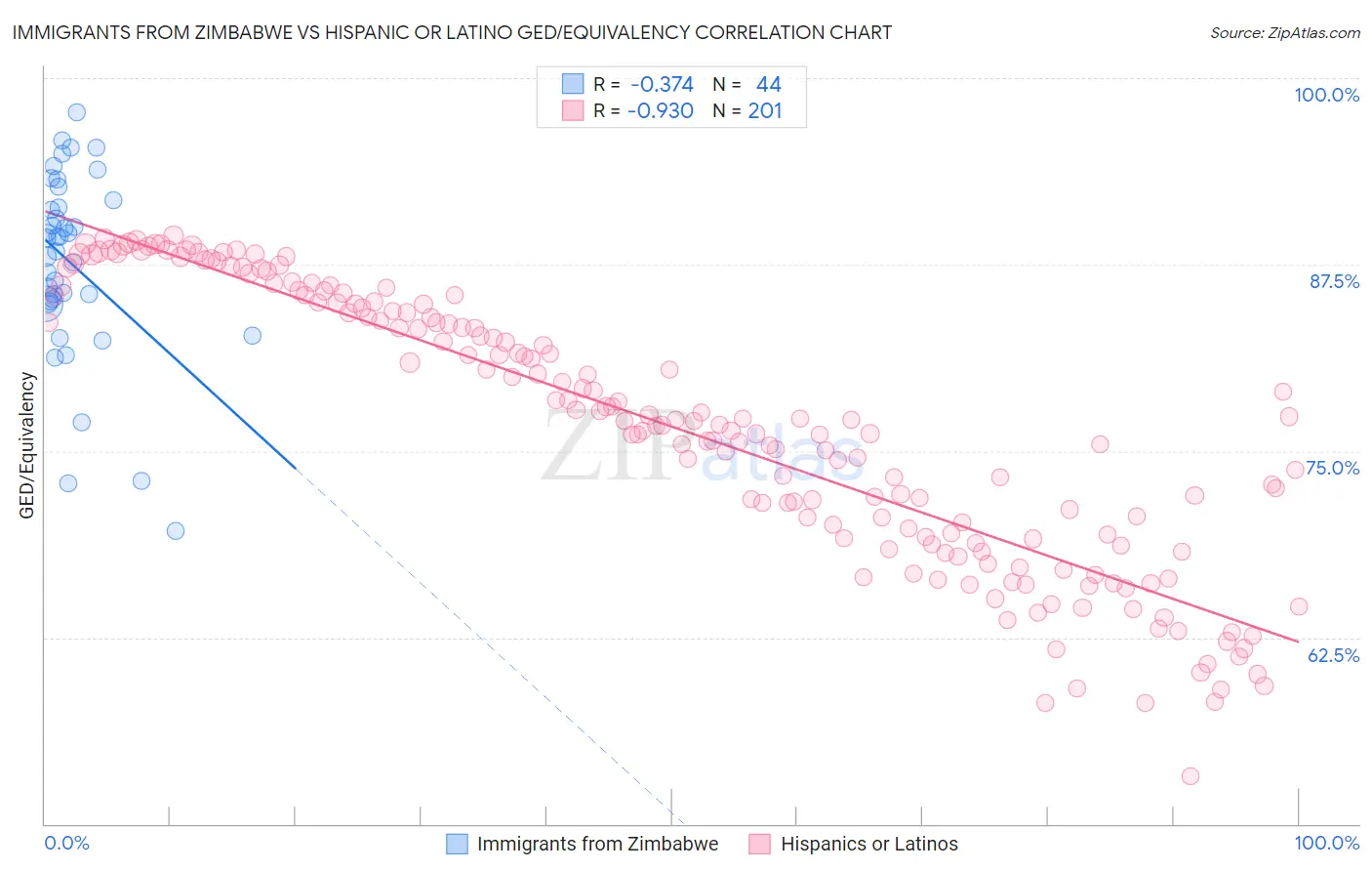 Immigrants from Zimbabwe vs Hispanic or Latino GED/Equivalency