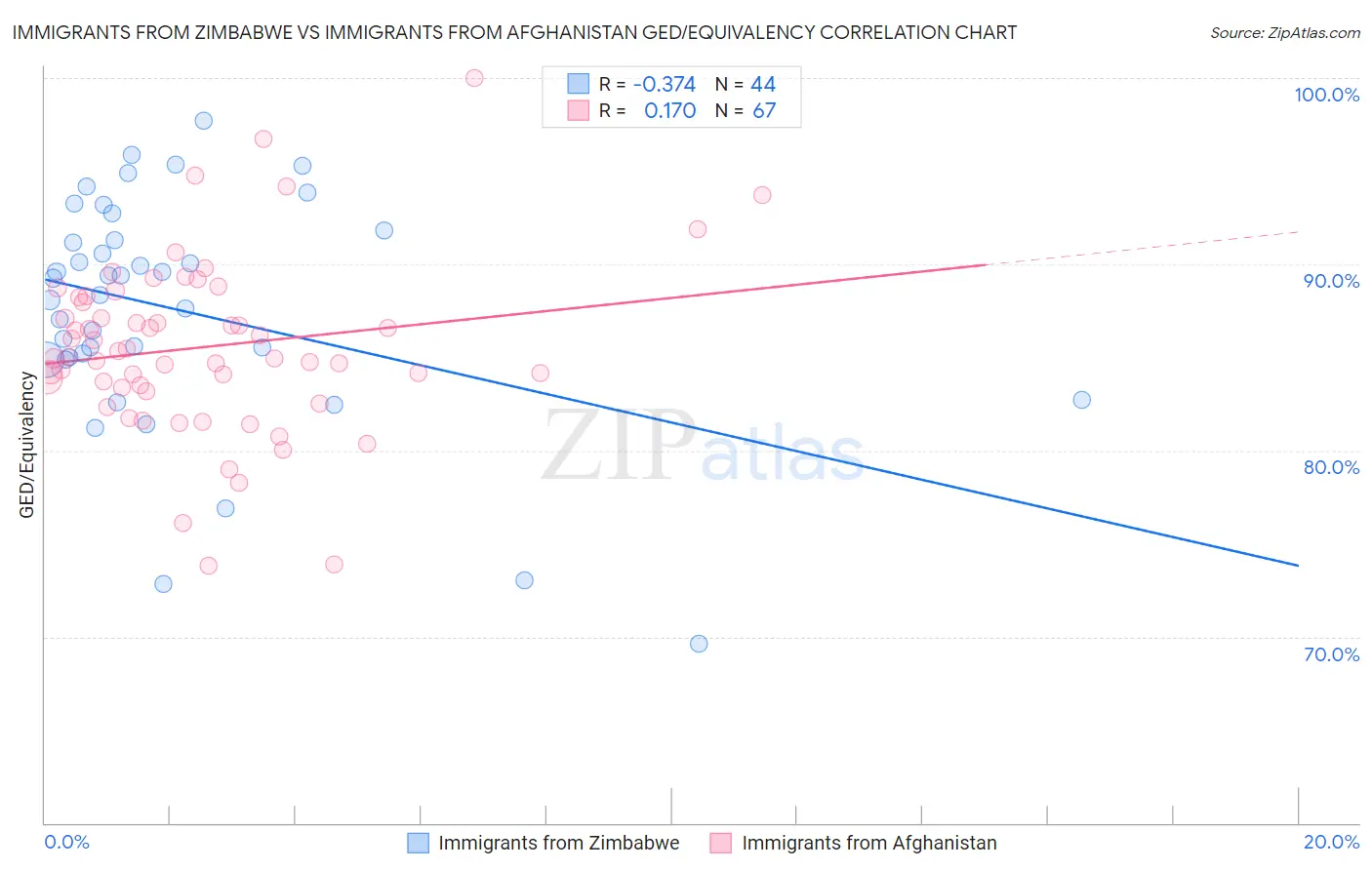 Immigrants from Zimbabwe vs Immigrants from Afghanistan GED/Equivalency