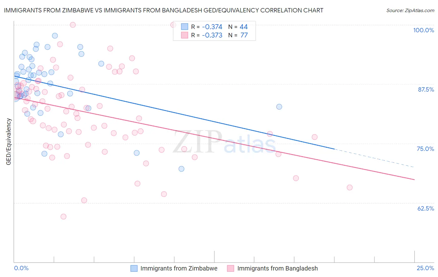Immigrants from Zimbabwe vs Immigrants from Bangladesh GED/Equivalency