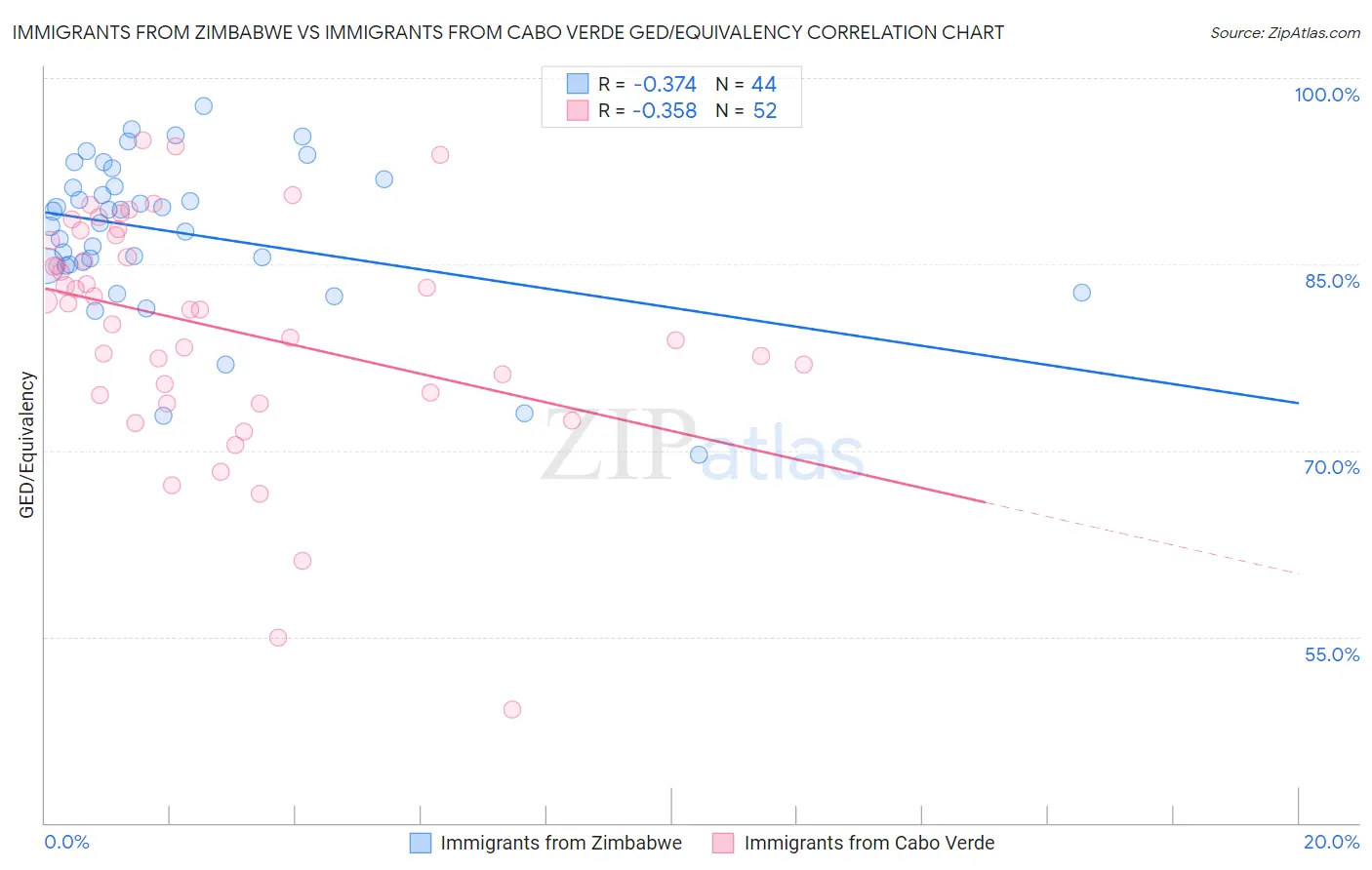 Immigrants from Zimbabwe vs Immigrants from Cabo Verde GED/Equivalency