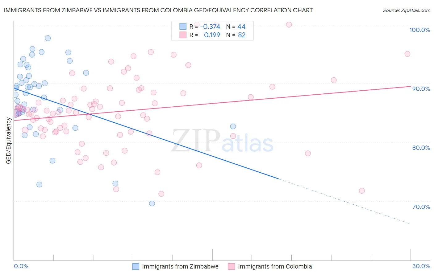 Immigrants from Zimbabwe vs Immigrants from Colombia GED/Equivalency